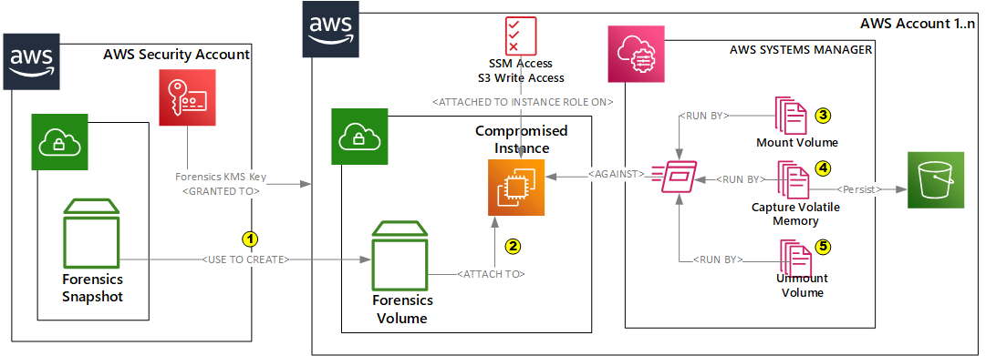 AWS Forensics: EC2 Volatile Memory Capture - Cloudy, with a chance of ...