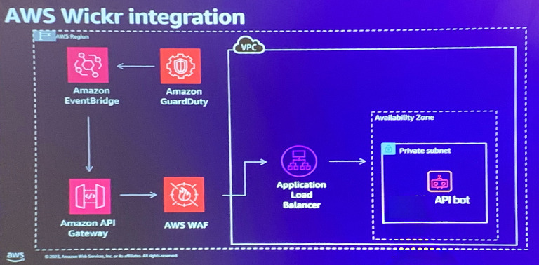 Secure communications in defence - Diagram showing how Wickr can built into an AWS Private infrastructure and protected using GuardDuty and AWS WAF.