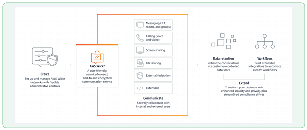 AWS architectural diagram of the AWS Wickr service.